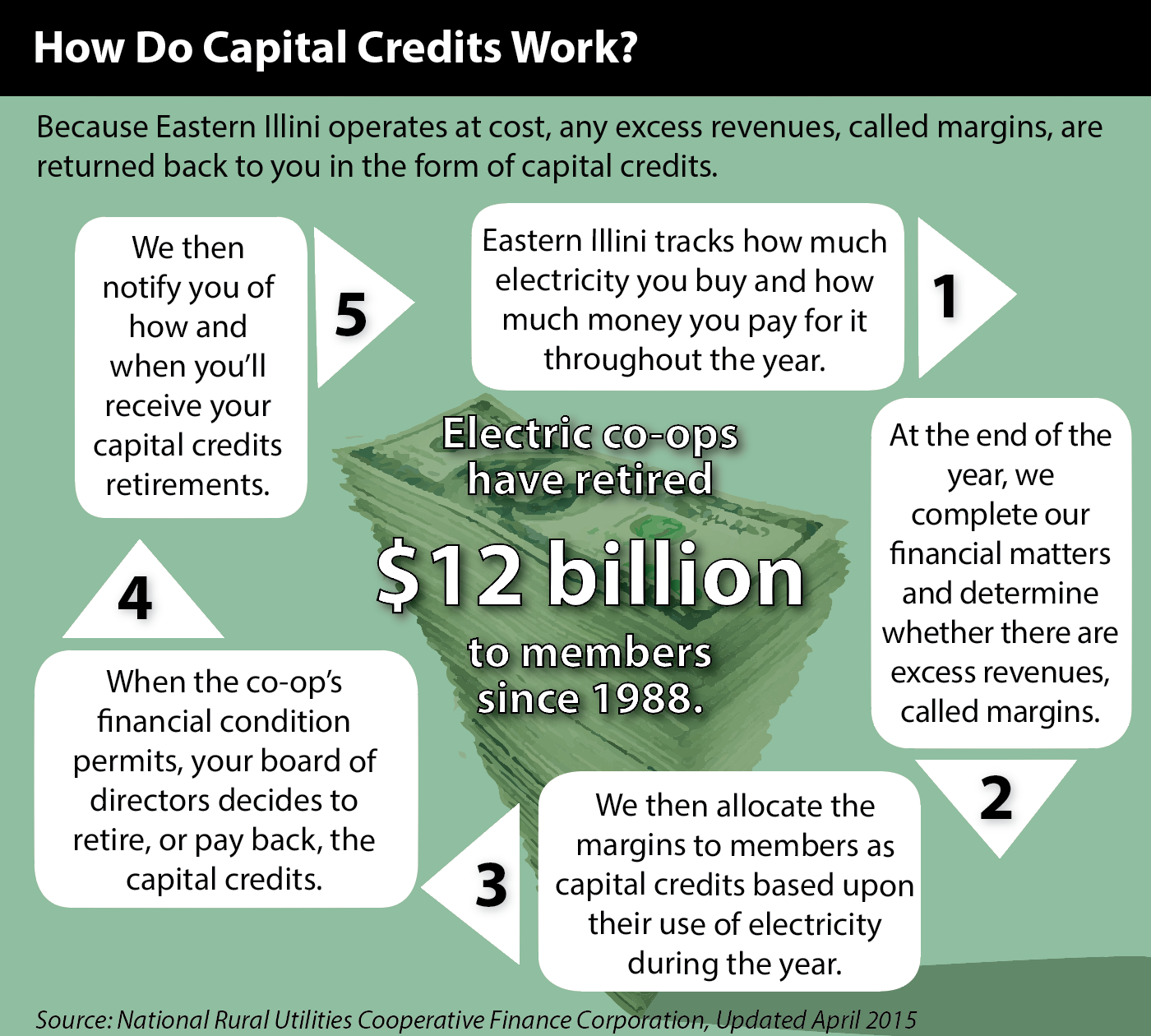 capital_credit_graphic_eiec_2015