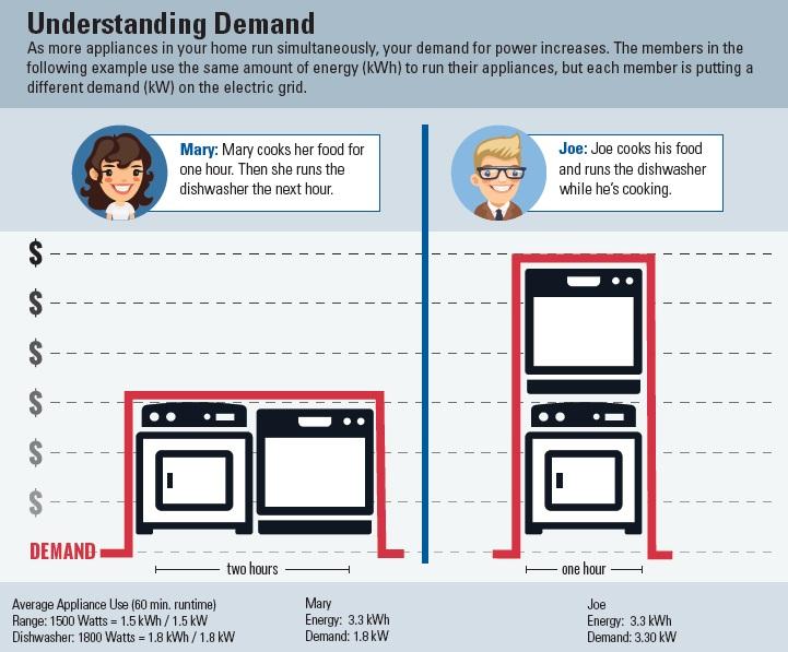 Understanding Demand